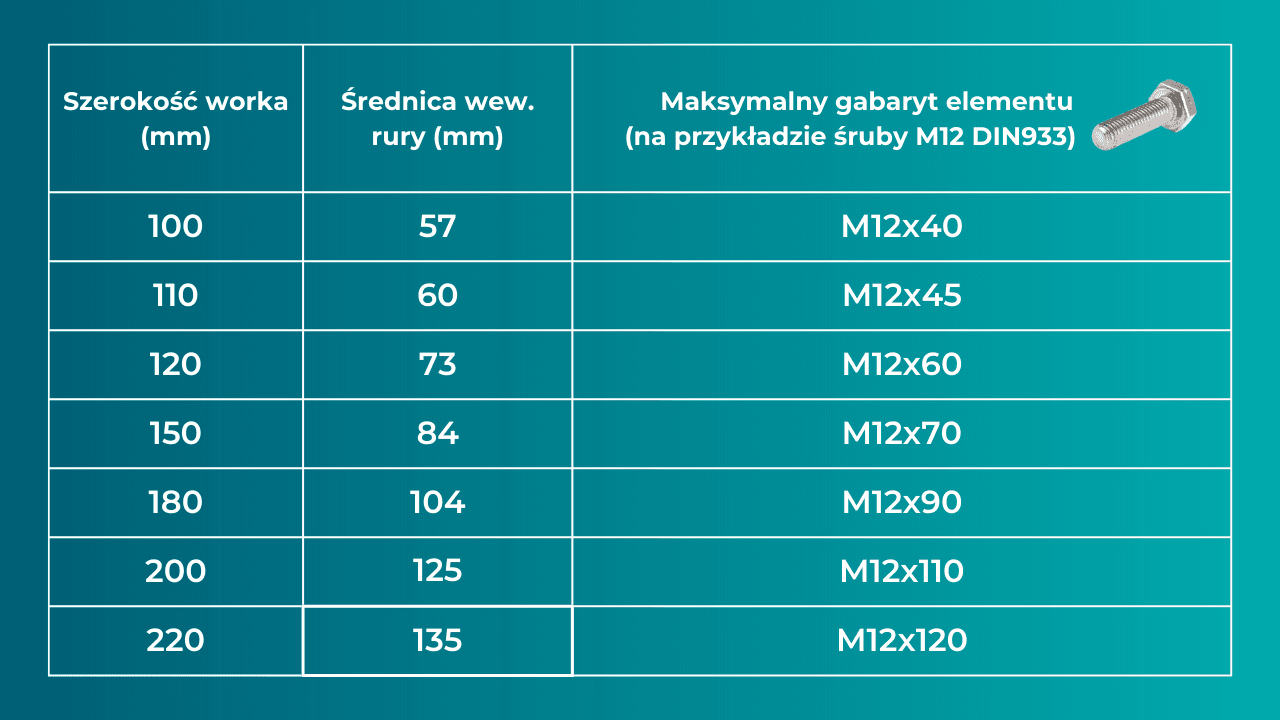Tabela z proporcją rozmiaru worków foliowych a średnicą otworu wlotowego